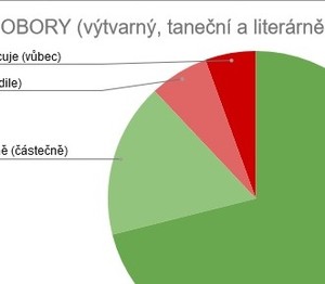 Statistika zapojení žáků ZUŠ Náchod do distanční výuky