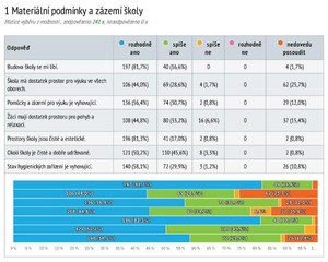 Vyhodnocení dotazníku pro rodiče